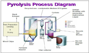 Pyrolysis Process Diagram for Biochar