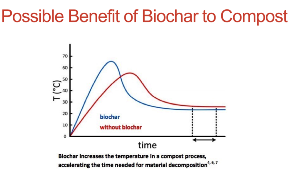 Landscaping - Benefit of Biochar With Compost